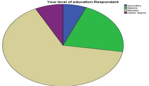Figure 4.1.4: educational level of the respondents  