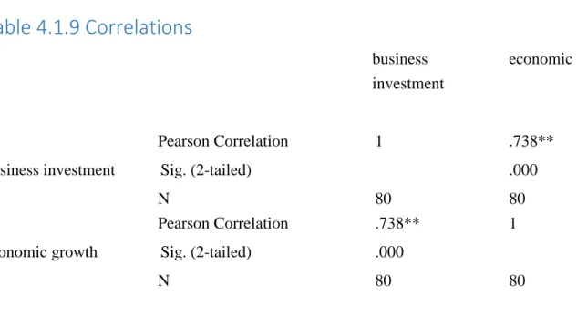 Table 4.1.9 Correlations  