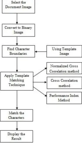 Figure 3.5 :  Workflow of the Template matching  