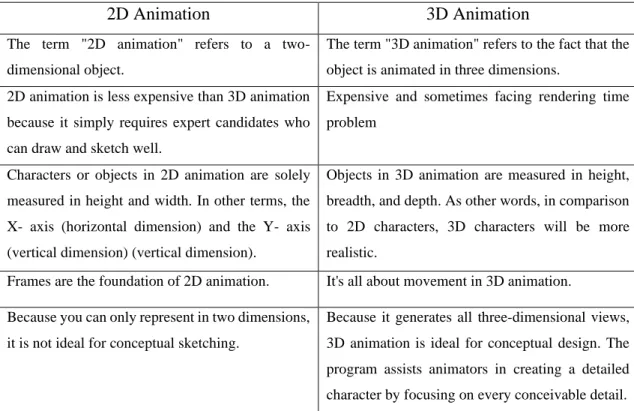 Table 1.1: 2D Animation Vs 3D Animation 