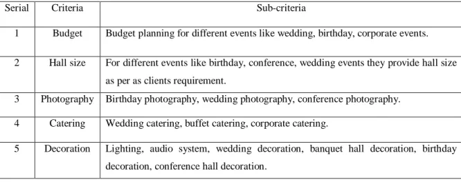 Table 3.2.1: All Criteria and Sub-criteria for Analytical Hierarchy Process 