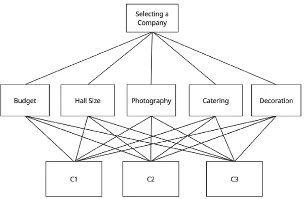 Figure 3.3.1.1: Architectural Theory Diagram selecting an event management company.