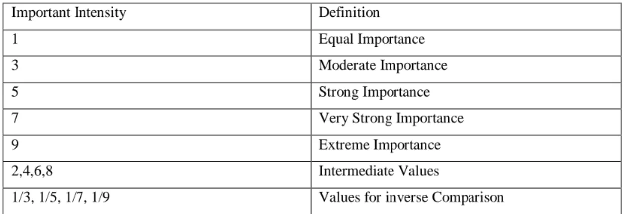 Table 4.2.1.4: AHP Measurement Scale 