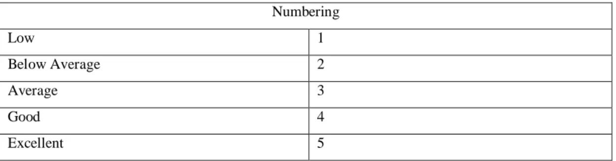 Table 4.2.1.2: Using Five Point Scale  Numbering 