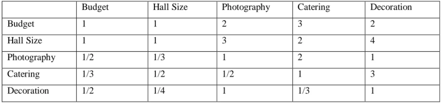 Table 4.2.1.6: Pairwise Comparison Matrix 