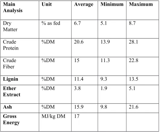 Table 2: Azolla’s Nutrient value (wet weight basis) (Feedpedia) Main