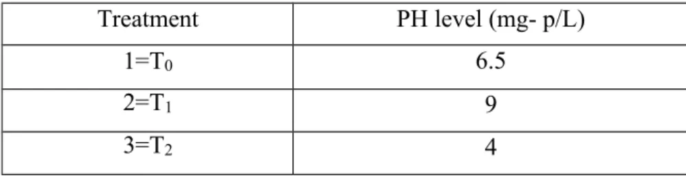 Table 7: Different pH level 
