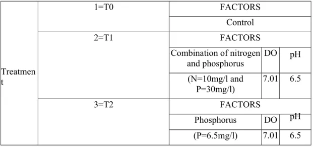Table 8: Combination of treatments (N, P, DO, and pH) which gave the best  result in Experiment 1-4