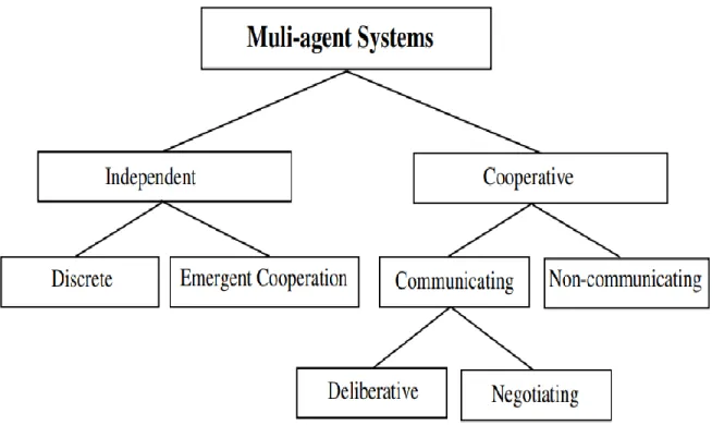 Figure 1: Characteristics of Multi-agent System Environment. 