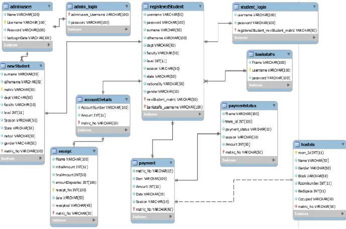 Figure 3 APPS Database Schema Diagram 