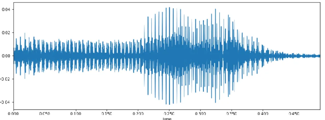 Figure 3.3: Wave Plot of Audio Signal 
