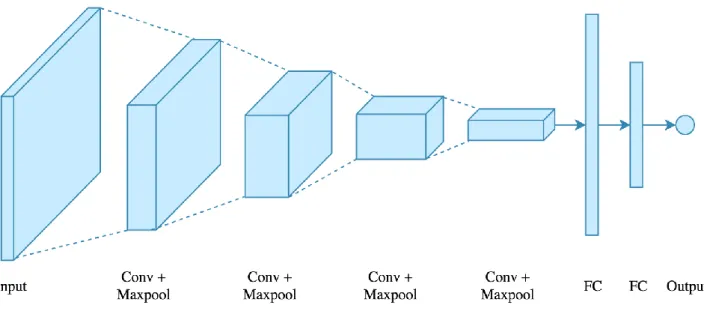 Figure 3.4.3: Convolutional Layers 