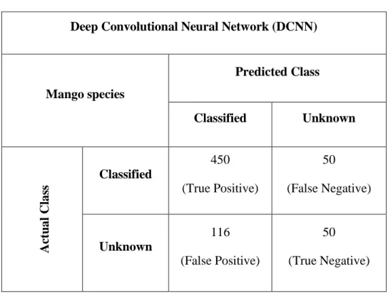 Table 4.2.2 specifies the classification assessment of DCNN using evaluation metrics. DCNN  has succeeded the accuracy 75% with the error rate of 25%