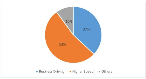 Figure 1.2 Reason Behind Road Accident 