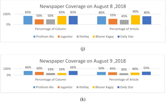 Figure 4.2 Newspaper Coverage of Road Safety Movement 