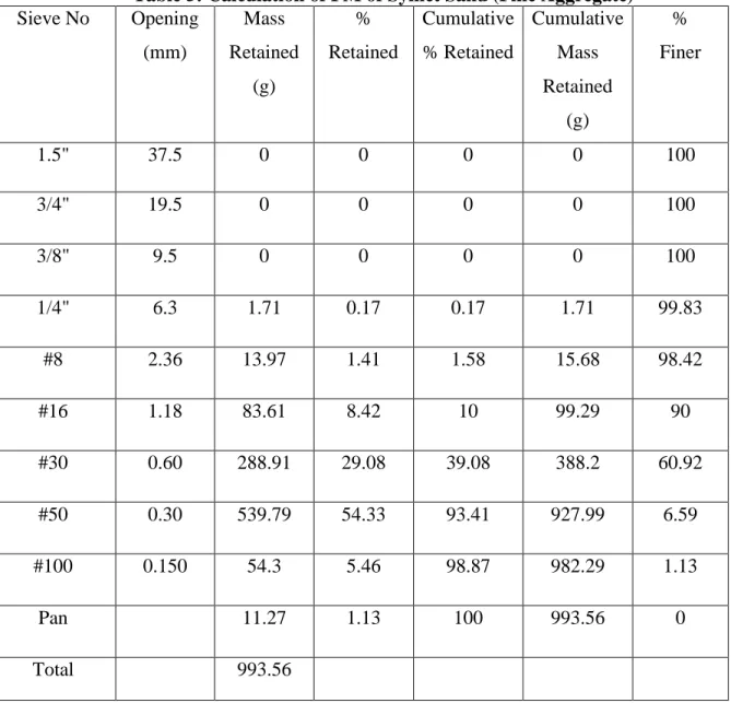 Table 5: Calculation of FM of Sylhet Sand (Fine Aggregate)  Sieve No  Opening 