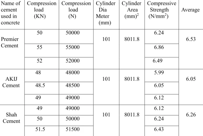 Table  7:  Concrete  Compressive  Strength  result  for  3  different  cement  companies  after 7 days