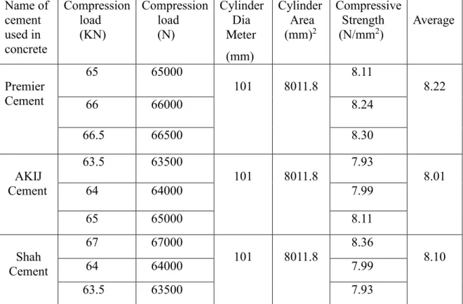 Table  10:  Concrete  compressive  strength  result  for  3  different  cement  companies  after 7 days by M15 