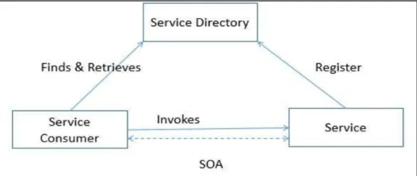 Figure 2.1: Service oriented architecture 