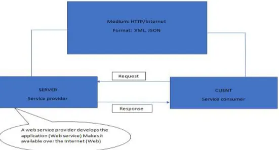 Figure 3.2: Web Service working process 