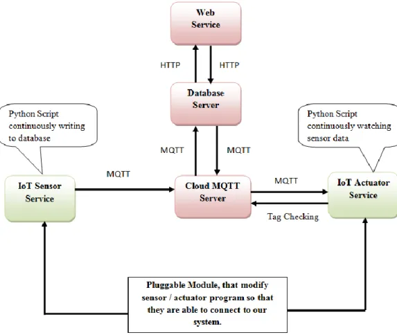 Figure 4.1: IoT Sensor Service, IoT Actuator Service and Web Service Working  Module 