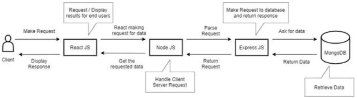 Figure 4.2: Request and Response flow diagram of the application 