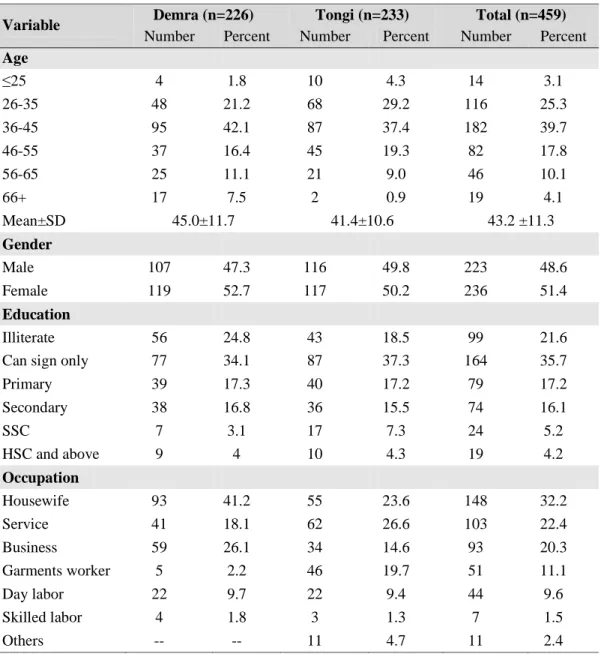 Table 3.1: Distribution of respondents by age, gender, education and occupation   Variable  Demra (n=226)  Tongi (n=233)  Total (n=459) 