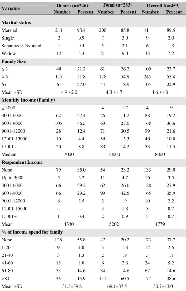 Table 3.2: Distribution of the respondents by marital status, family size and monthly income   Variable  Demra (n=226)  Tongi (n=233)  Overall (n=459) 
