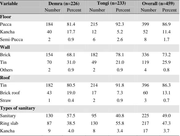 Table 3.3: Distribution of respondents by housing structure, water and sanitation facilities  