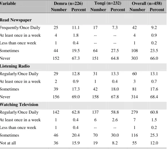 Table 3.4: Distribution of respondents according to their access to mass media 