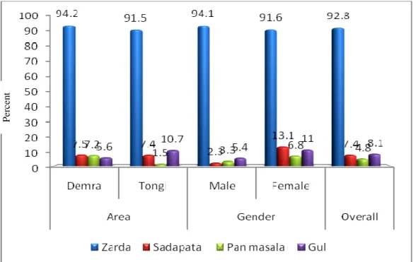 Figure 3.1: Distribution of respondents by type of SLT use by area and gender 