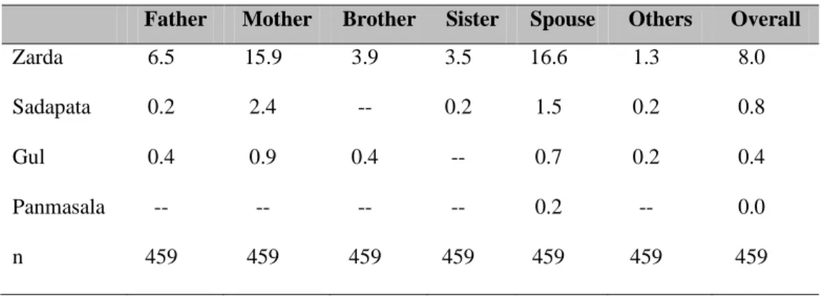 Table 3.6: Percent distribution of regularly using SLT by other family members 