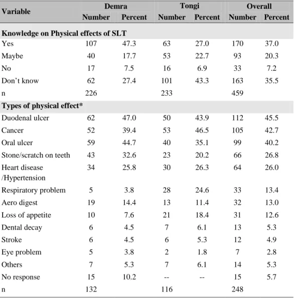 Table 3.7:  Distribution of respondents on knowledge on effects of SLT use  