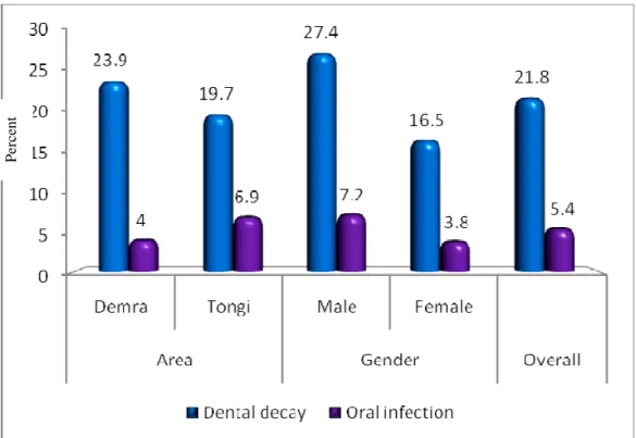 Figure 3.2: Distribution of respondents by suffering from selected diseases by area and  gender 