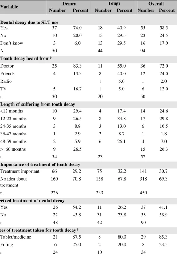 Table 3.8: Distribution of the respondents by their Tooth Decay 