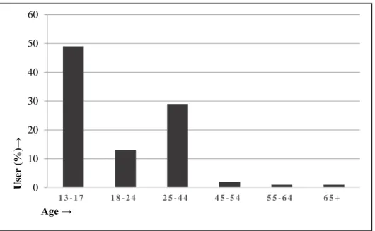 Figure 1: Facebook user in Bangladesh by age   (Source: www.socialbakers.com) 