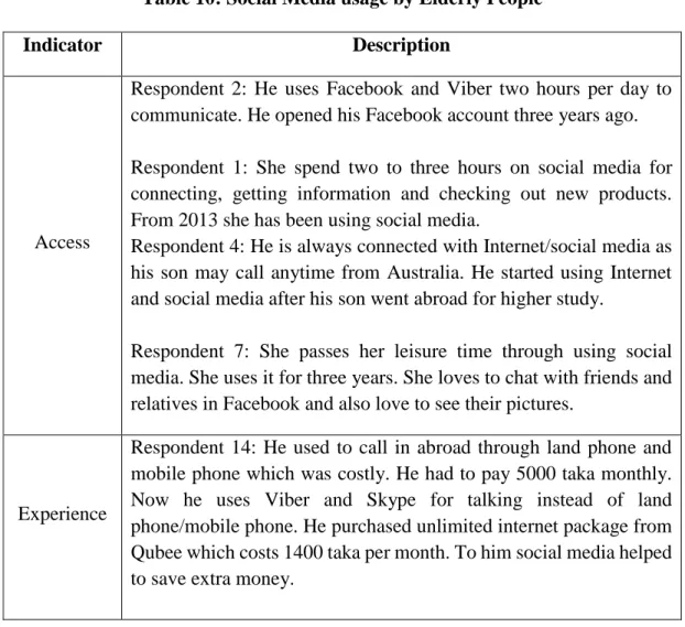 Table 10: Social Media usage by Elderly People 
