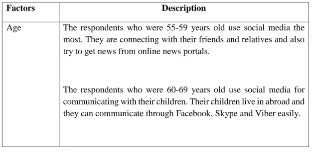 Table 14: Description of the Factors Influencing to Respondents for using Social  Media 