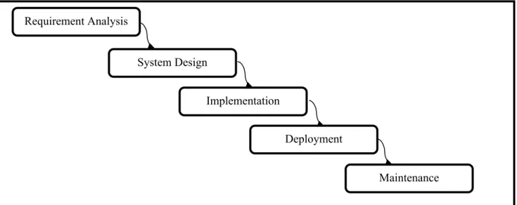 Figure 3.2: Development Model.