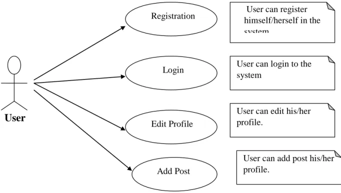 Figure 3.2: Use Case Diagram for User 
