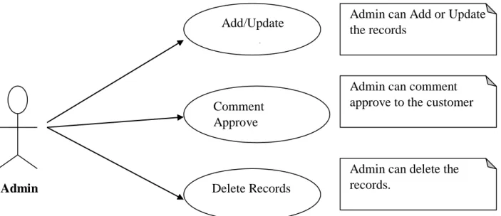 Figure 3.3 is describes how admin control our system like login user, check display  information