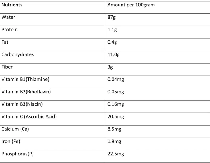 Table No.01: Nutritional Value of dragon fruit jam (Source: SONAWANE, 2017) 