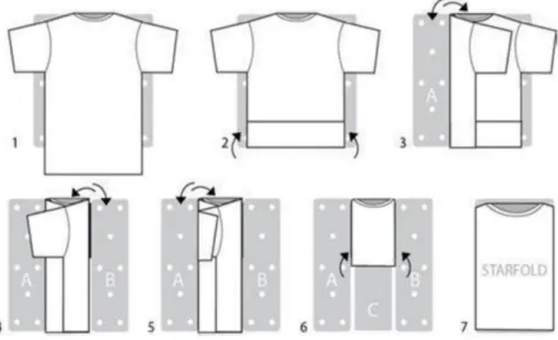 Fig: T-Shirt Folding Process  2.8.1 Folding Process of Some Basic Garments:  