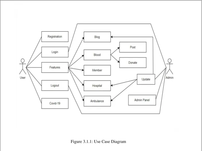 Figure 3.1.1: Use Case Diagram