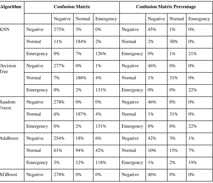 Table 4.6: Confusion Matrix for Algorithms 