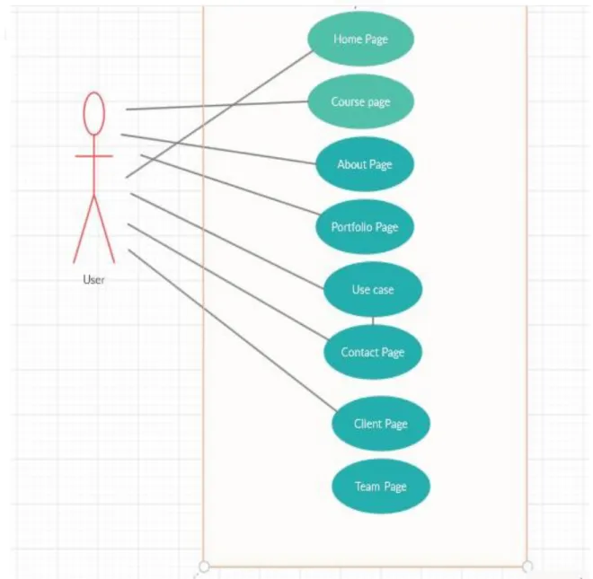 Figure 3.1: User Use Case Model