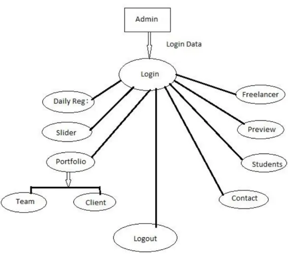 Figure 3.3: Logical Work Flow Diagram.  