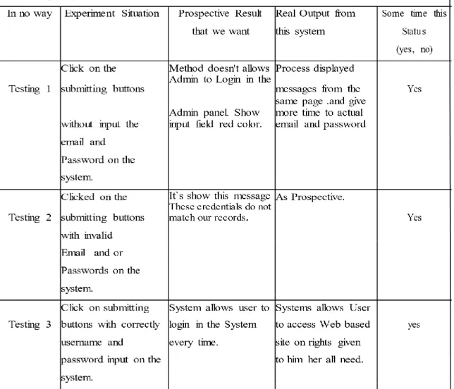 Table 5.1: Test results from the Admin login system   