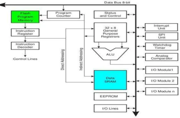 Fig no 3.2: Arduino Architecture 3.3 ARDUINO PIN DIAGRAM 