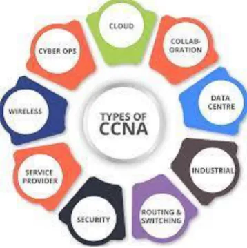Fig 3.1: Types of CCNA 